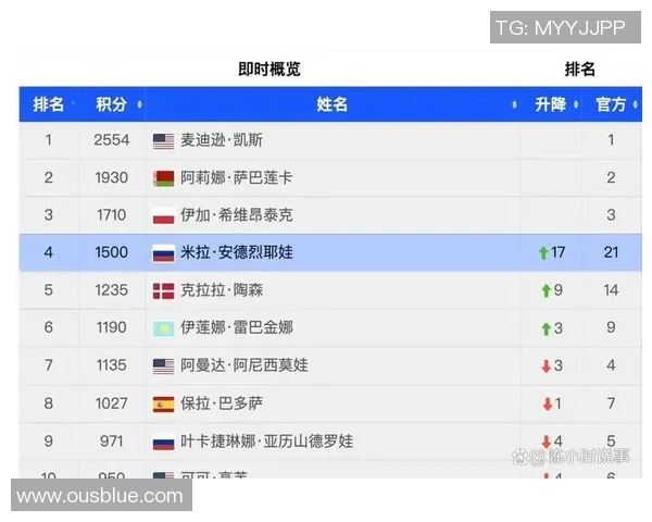 广州网球队以69分稳居大师赛积分榜首位争夺冠军在即